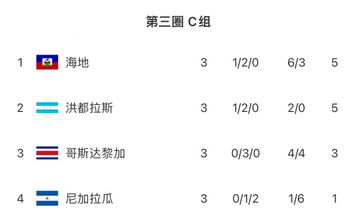 地区参加世, 名额, 内最高却仅